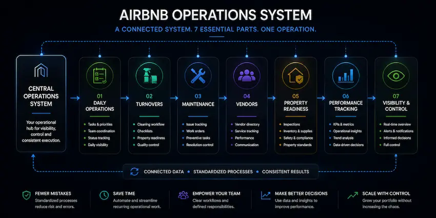 Diagram showing the seven essential components of an Airbnb operations system, including daily operations, turnovers, guest arrivals, maintenance, vendor management, property readiness, and performance tracking.